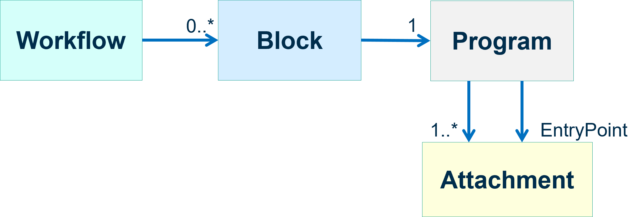 PROOF Workflow Data Model